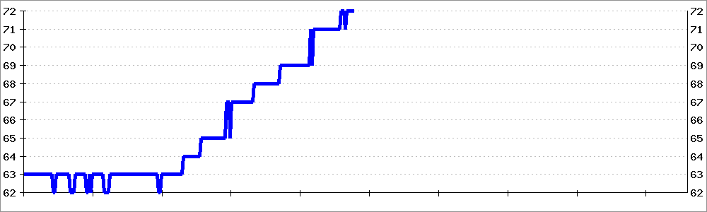 湿度の遷移グラフ（8時間）