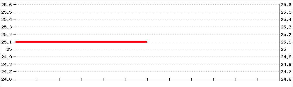 温度の遷移グラフ（4時間）