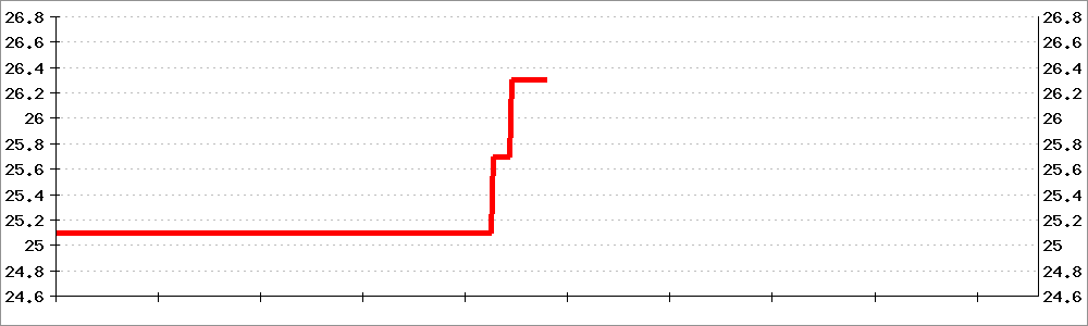 温度の遷移グラフ（8時間）