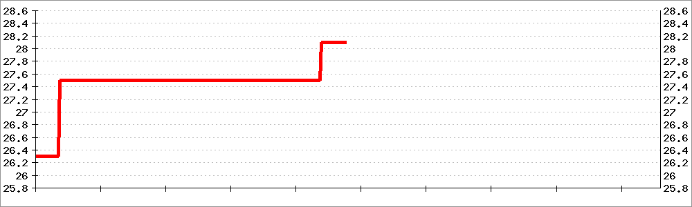 温度の遷移グラフ（8時間）