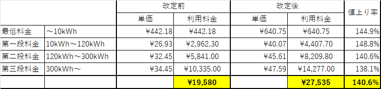 600kWh利用時の沖縄電力の料金