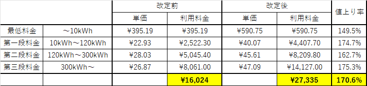 600kWh利用時の沖縄ガスニューパワーの料金