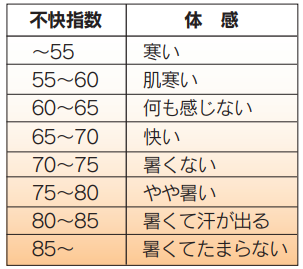 不快指数と体感